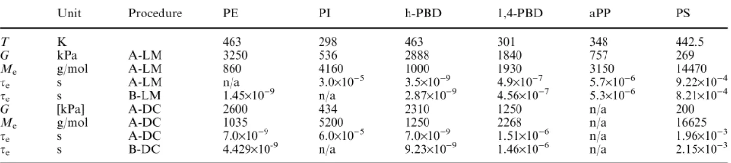 Table 2 The magnitude of the modulus G, the molecular weight per entanglement, M e , and the equilibration time, s e , for diﬀerent polymers following from the diﬀerent procedures