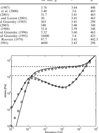 Fig. 1 The linear viscoelastic response of nearly monodisperse polyisoprenes, PI, at T=298 K