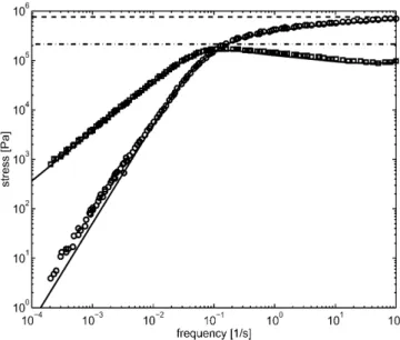Fig. 4 The linear viscoelastic response of nearly monodisperse deuterated head-to-head polypropylene, dhhPP, at T=323 K.