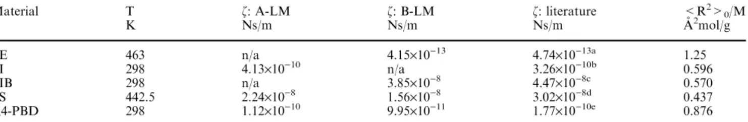 Table 4 Magnitude of the monomer friction coeﬃcient f for diﬀerent polymers obtained from procedure A of the LM model, A-LM, procedure B of the LM model, B-LM, using Eq