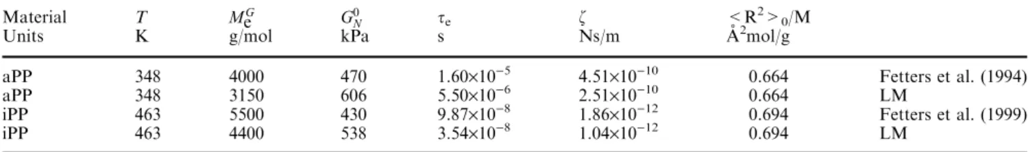 Table 6 The magnitude of the plateau modulus G 0 N , the molecular weight per entanglement, M e , the equilibration time,G s e , and the monomeric friction coeﬃcient, f, for iPP and aPP based on  pro-cedure B of the model of Likhtman and McLeish (2002), LM