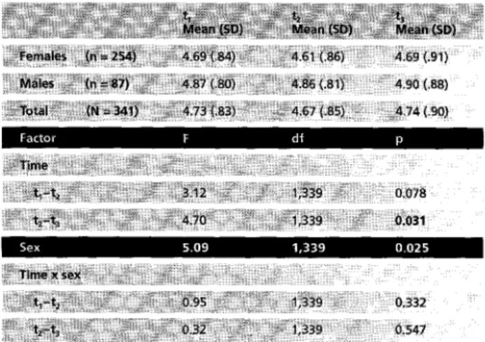 Table 1 shows the course of the SOC scale mean scores over  time  in  the  adolescent  sample