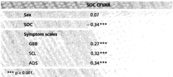 Table  3  Correlations b e t w e e n   t h e  SOC c o e f f i c i e n t  o f  v a r i a t i o n   (CFVAR)  and  sex,  SOC and s y m p t o m   scales  at t l ,   N =  341 