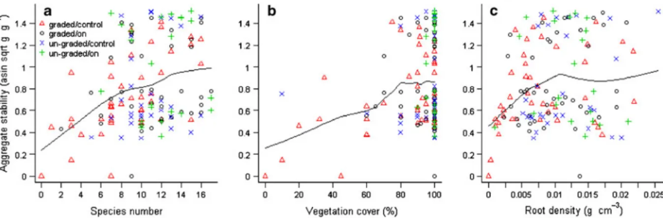 Table 5 Soil properties in plots on ski slopes and adjacent control plots (in parenthesis); NS: un-graded with natural snow, AS: un-graded with artificial snow, NSG: graded with natural snow, and ASG: graded with artificial snow (means±1 SE).