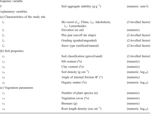 Table 3 ANOVA table for the number of plant species, vegetation cover, root length density (RLD) and root density (RD) Source of variation Number of plant species Vegetation cover (%) RLD (cm cm −2 ) RD (g cm −3 )