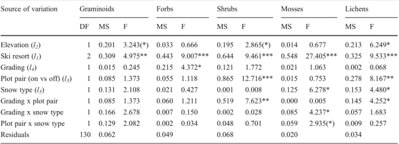 Fig. 3 Aggregate stability for four ski slope types; NS: un- un-graded with natural snow, AS: un-un-graded with artificial snow, NSG: graded with natural snow, and ASG: graded with artificial snow (means±1 SE).*P&lt;0.05, ns P&gt;0.1 (Tukey post hoc  com-p