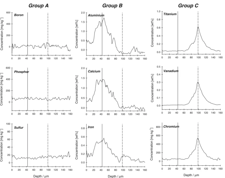Fig. 2 Quantitative multi-element depth profiles for sample A measured by LA-ICP-SF-MS in single-hole-drilling mode with medium mass-resolution ( m /Δm =4000)