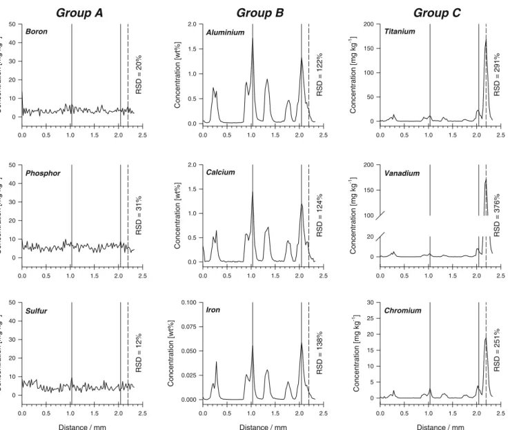 Fig. 3 Quantitative multi-element lateral profiles for sample A measured by LA-ICP-SF-MS in line-scan mode with medium mass resolution ( m /Δm =4000)