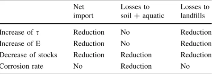 Figure 5 shows the effect of the scenarios on the land- land-fills, the consumption loss, the losses to soil ? aquatic systems and the import to consumption