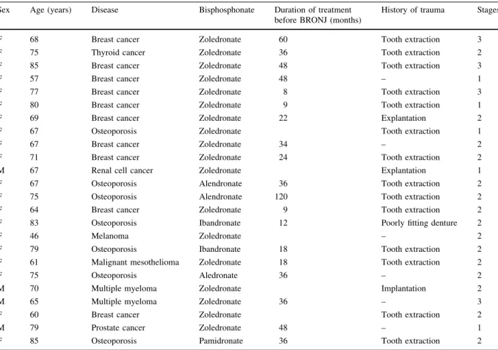 Table 1 Demographic data for the patients with BRONJ