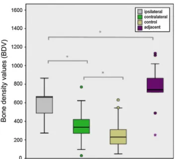 Fig. 4 Box-plot diagram representing the bone density distribution within the mandible of BRONJ patients (ipsilateral, contralateral and adjacent areas) and the corresponding control group