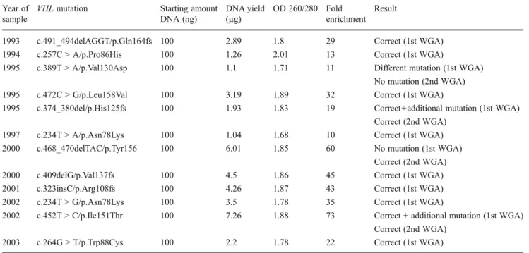 Table 2 WGA results with FFPE ccRCC tissue