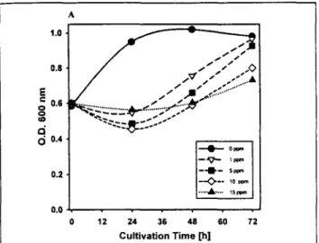 Fig.  1B:  Fraction  of phycobiliproteins per total  proteins versus  cultivation  time and  lindane  concentration 