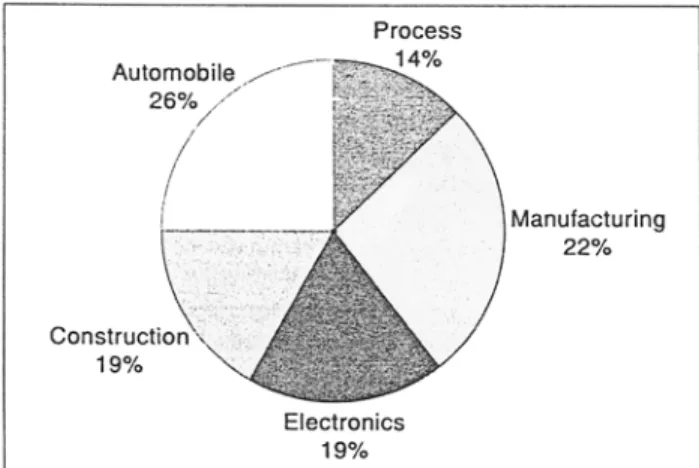 Fig. 1 : Responses from various industrial sectors  Table  1: Products designed by survey respondents 