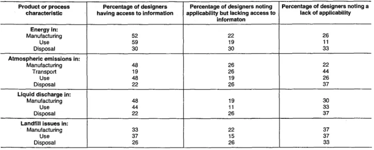 Table 6  (--~ p.  149)  summarizes  the  use  of environmental  and  social  impacts,  which  are  traditionally components of  LCAs, in product and process design