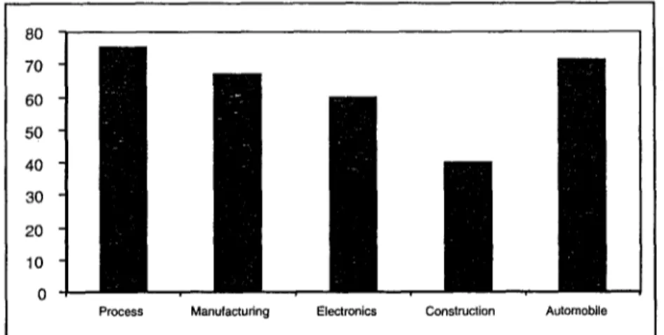 Fig. 3:  Designer's willingness to consider environmental parameters as a function of industrial sector  Fig