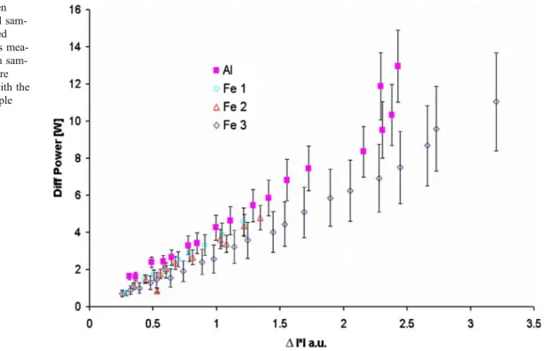 Table 1 Equivalent resistance derived from blind power (without plasma ignition) and displacement current measurement for different sample sizes