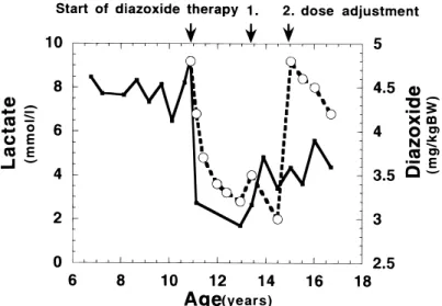 Figure 2 E†ects of diazoxide (open circles and broken curve) on blood lactate (solid squares and solid curve) in patient 1