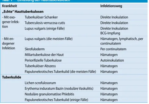 Tab. 1   Einteilung der Hauttuberkulosen