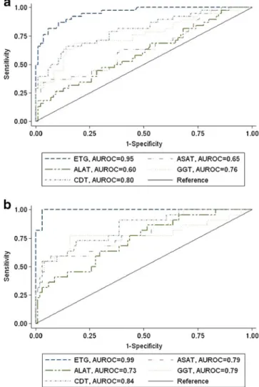 Table 2 The diagnostic perfor- perfor-mance of ethyl glucuronide in detecting abstinence, at-risk alcohol consumption, and heavy alcohol consumption