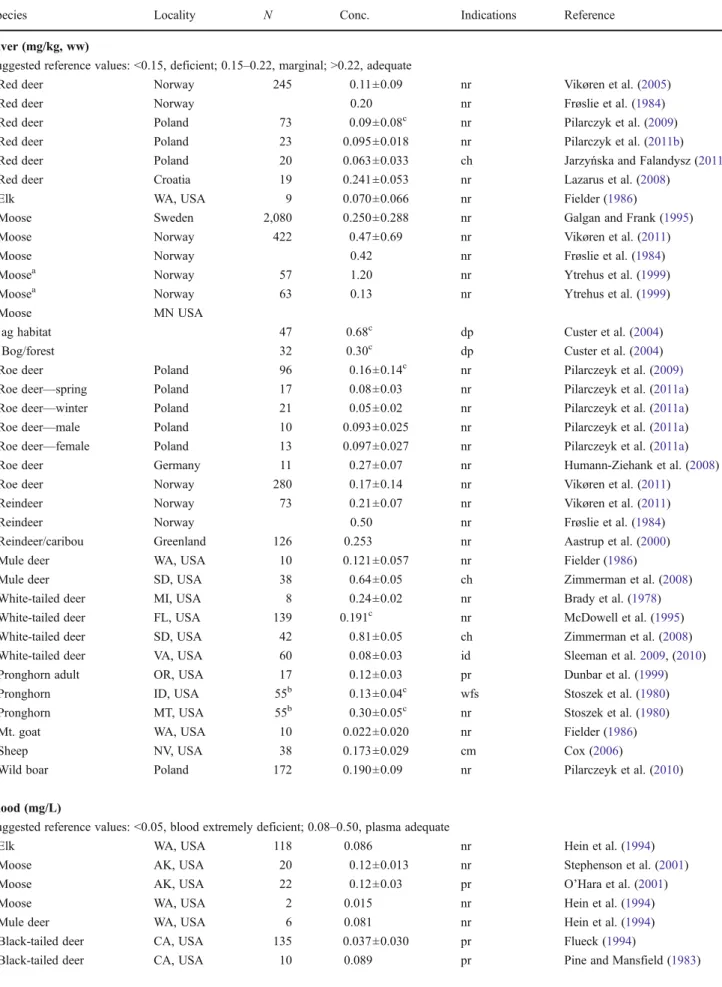 Table 1 Selenium status for wild, unsupplemented herbivores
