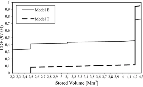 Figure 6. Cumulated distribution function of the optimal stored volumes suggested by the models for the Palagnedra reservoir in the period 1997–2003.