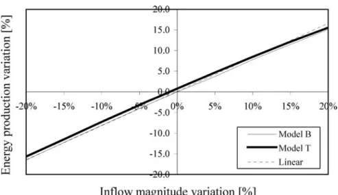 Figure 7. Differences in the total energy production over a period of 7 years for changes in the inflows magnitude