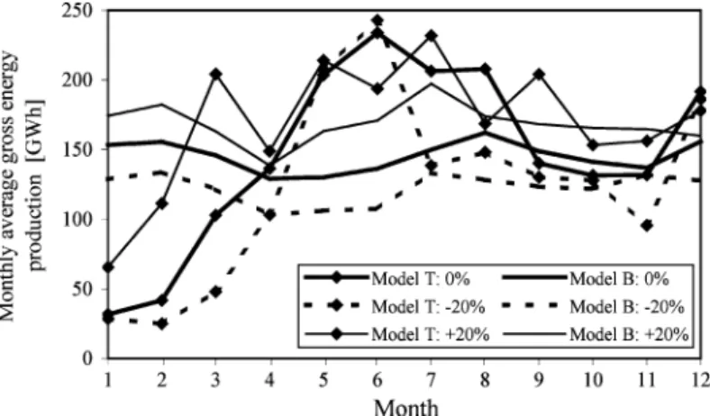 Figure 8. Monthly average of the gross energy production suggested by the two model at the optimum for the two extreme cases of changes in the inflows magnitude.