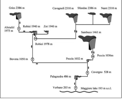 Figure 3. Representative sketch of the interconnections between the power plants and the related reservoirs.