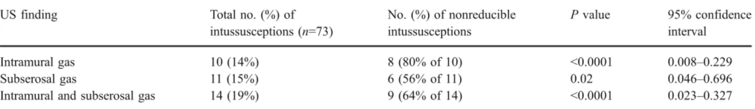 Table 1 Significant predictors of fluoroscopic intussusception reducibility by Fisher ’ s exact test.
