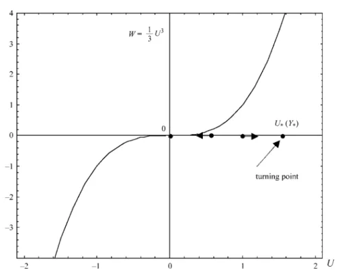 Figure 4. Potential energy of the analogous point mechanical motion. The turning point of the particle motion corresponds to the maximum velocity of the self-sustaining buoyant jet.