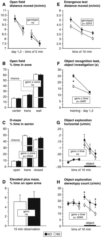 Fig. 1 Exploration and anxiety tests. (A) Distance moved in the open field during the first and second 5 min of the first and second day (Zurich: 47 KO, 53 Wt)