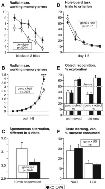 Fig. 2 Spatial learning in dry land mazes and associative memory. (A) Working memory errors on the 8-arm radial maze (Zurich: 48 KO, 48 Wt)