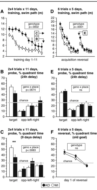 Fig. 3 Water-maze learning in place navigation procedures with two blocks of four trials per day (60 s ITI) for 11 days (Orsay: 10 KO, 15 Wt, A–C) and with six trials per day (45 min ITI) for 5 days (Zurich: 45 KO, 52 Wt, D–F)
