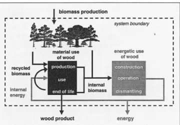 Fig.  1:  Linkage between the  material  and  energetic use of wood  in the  LCA of wood-based products 