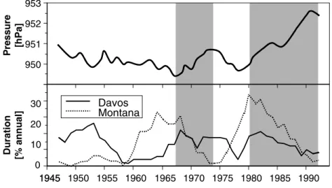 Figure 5 illustrates the behavior of these pressure PDFs at Sa¨ntis (a high elevation site in NE Switzerland, located at 2,500 m above sea-level), computed for periods of the 20 th century where the NAO index exceeds the upper threshold (90%), or is inferi