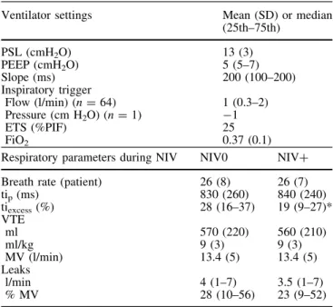 Table 1 Demographic and clinical characteristics of the patients (n = 65) Demographics and main respiratory parameters Mean ± standarddeviation Age (years) 69 ± 12 Men:women (n) 41:24 BMI (kg/m 2 ) 25 ± 5 SAPS II 44 ± 14 BR (n/min) 28 ± 8 PaO 2 /FiO 2 225 
