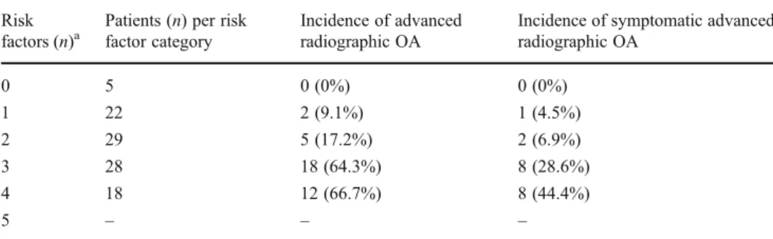 Table 3 Risk factors for ad- ad-vanced radiographic ankle OA (univariate and multivariate  lo-gistic regression models)