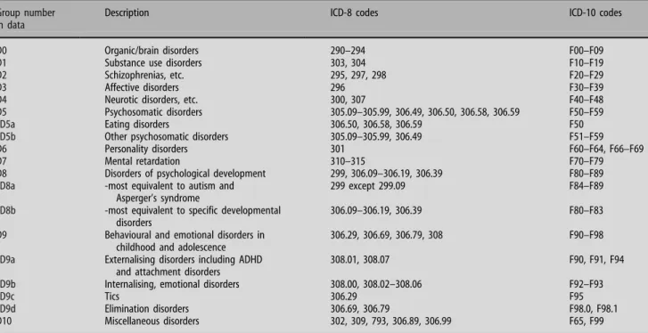 Table 4 Main groups and subgroups of diagnoses and correspondence between ICD-8 and ICD-10 codes Group number