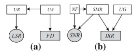 Fig. 4 Attendance phase (a) and speech reliability phase (b) BNs
