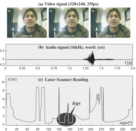 Fig. 5 Video (a) Audio (b)