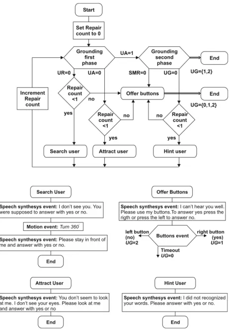 Fig. 6 Tour-guide repair dialogue