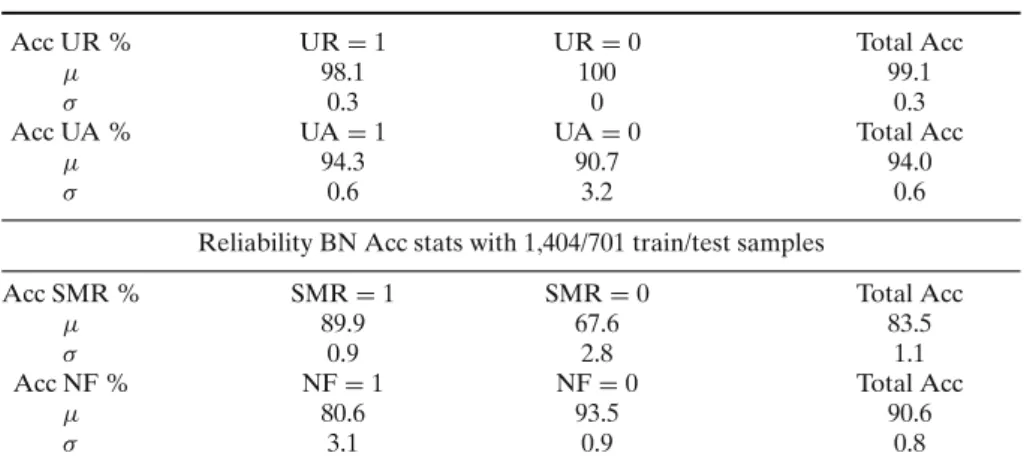 Table 5 50 cross validation accuracy statistics for user attendance and speech reliability grounding phase BN models