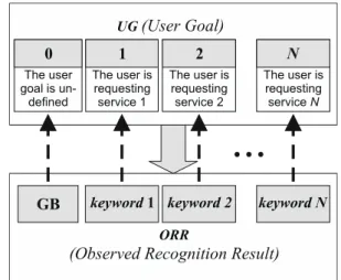 Fig. 3 Two-phase grounding architecture for reliable speech- speech-based UG identification