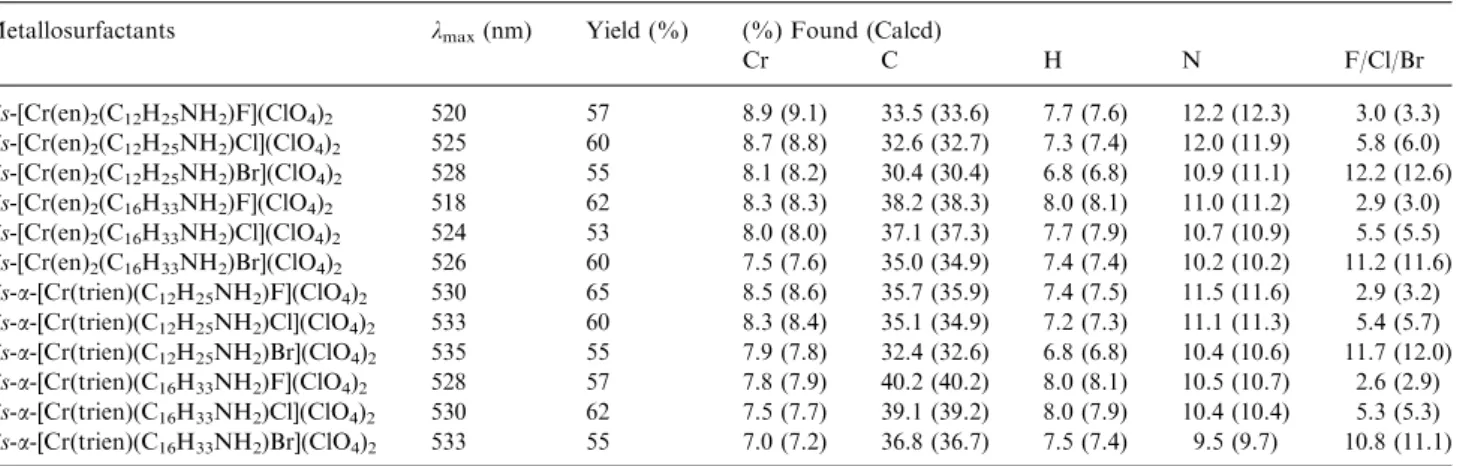 Table 1. Microanalysis and visible spectra of metallosurfactants of chromium(III) complexes Metallosurfactants k max (nm) Yield (%) (%) Found (Calcd)