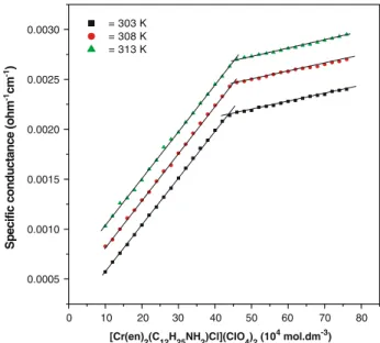 Table 2 shows the value of the CMCs of Cr (III) –ethyl- –ethyl-enediamine and Cr (III) –triethylenetetramine,  respec-tively as a function of temperature
