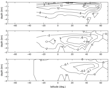 Figure 8. Overturning stream functions in the Atlantic basin in Sv (1 Sv ¼ 10 6 m 3 s 1 )