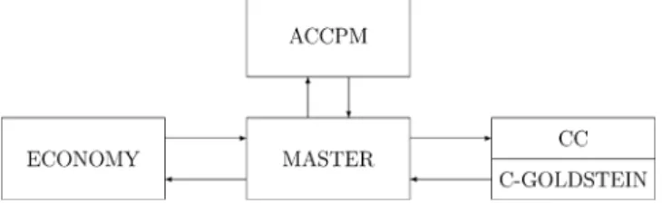 Figure 3. GOLDICE structure: arrows show physical data exchange between sub-programs.
