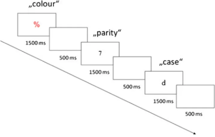 Fig. 1 Example of one univalent task triplet. Participants carried out a color decision (red vs
