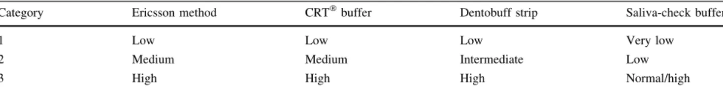 Table 2 shows the results sorted according to the ascending titratable acidity values determined by the reference method
